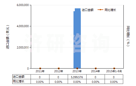 2011-2015年9月中國水泥回轉(zhuǎn)窯(HS84178030)進口總額及增速統(tǒng)計